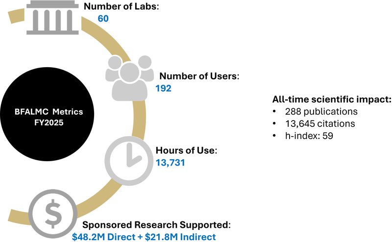 FY2025. 60 labs, 192 users, 13731 hours of use, and $48.3 million direct and $21.8 million indirect in research supported. All time scientific impact: 288 publications, 13645 citations, h-index: 59.